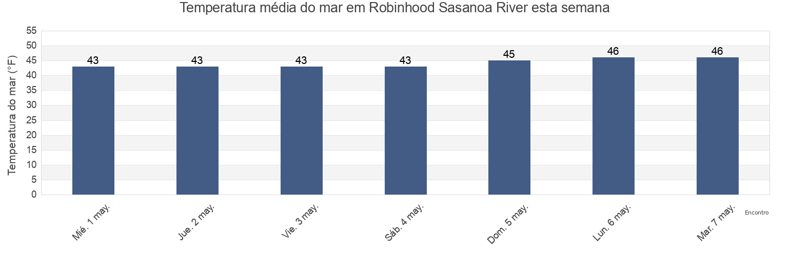 Temperatura do mar em Robinhood Sasanoa River, Sagadahoc County, Maine, United States esta semana
