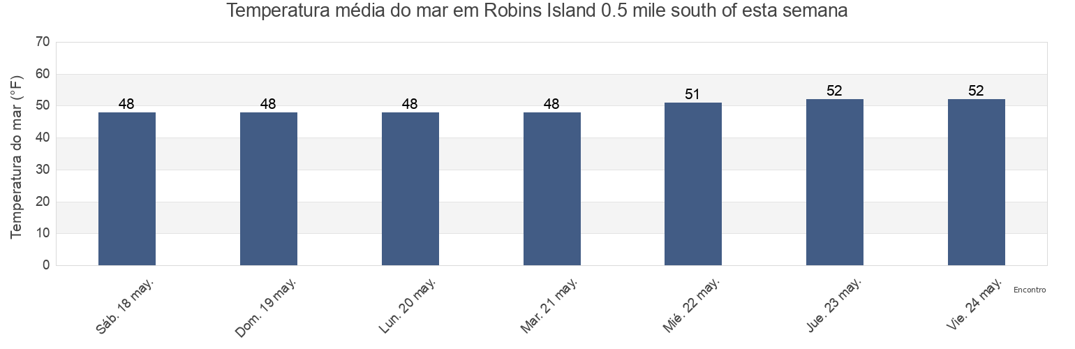 Temperatura do mar em Robins Island 0.5 mile south of, Suffolk County, New York, United States esta semana
