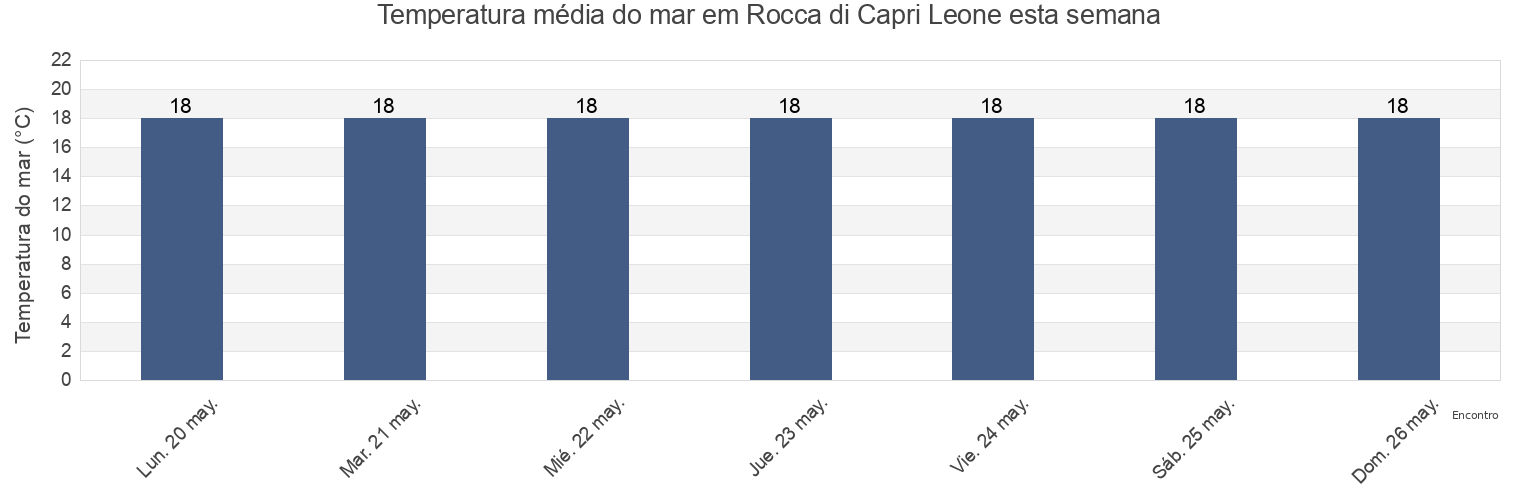 Temperatura do mar em Rocca di Capri Leone, Messina, Sicily, Italy esta semana