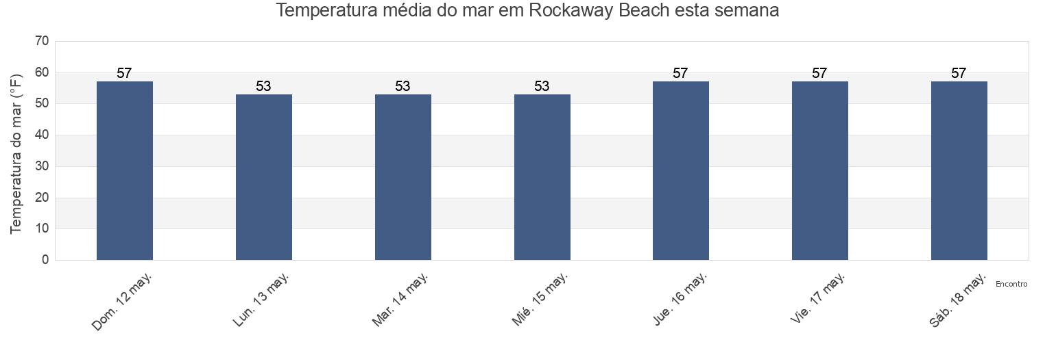Temperatura do mar em Rockaway Beach, Queens County, New York, United States esta semana