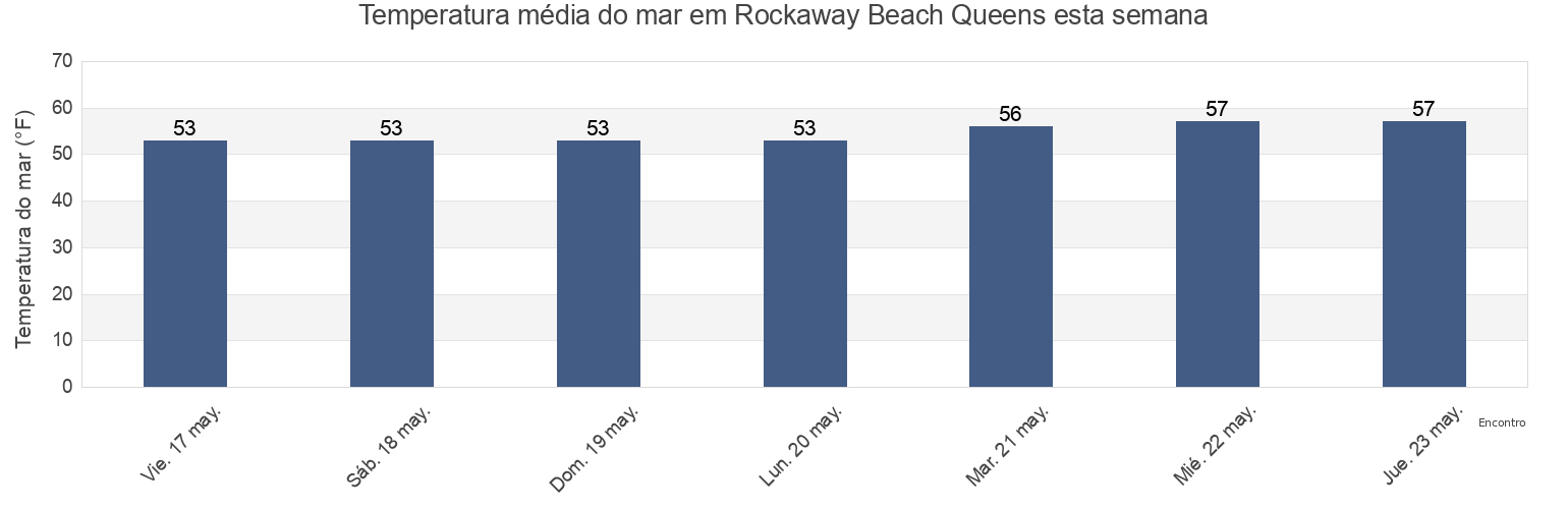 Temperatura do mar em Rockaway Beach Queens, Kings County, New York, United States esta semana