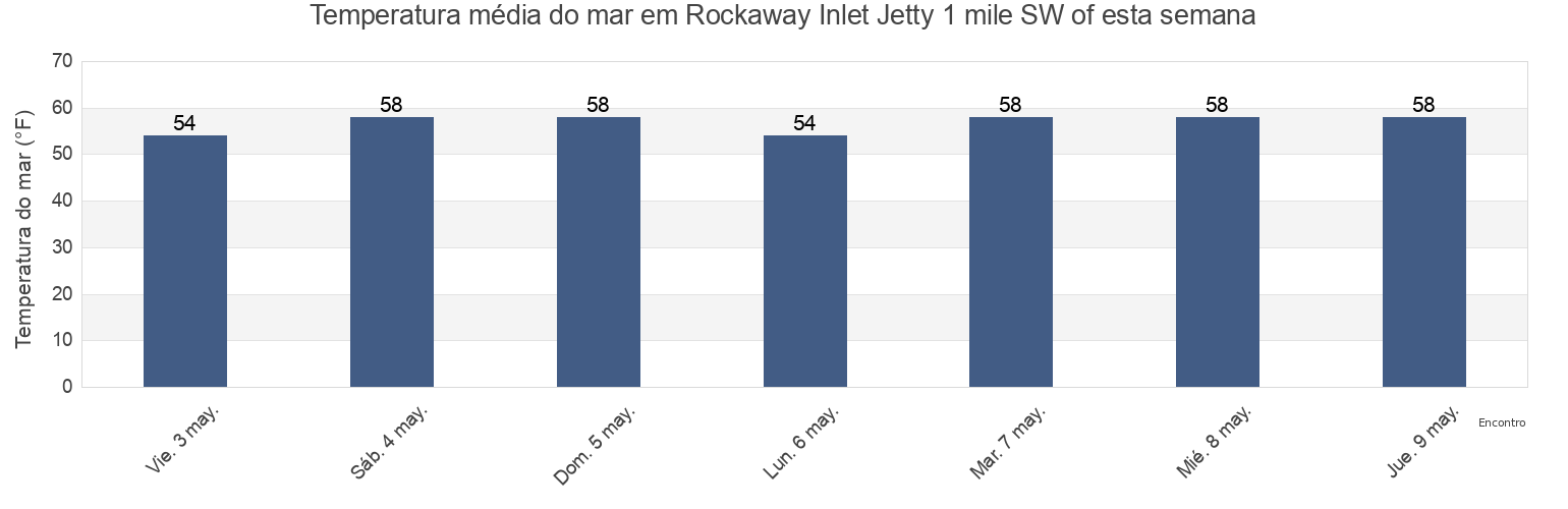 Temperatura do mar em Rockaway Inlet Jetty 1 mile SW of, Kings County, New York, United States esta semana