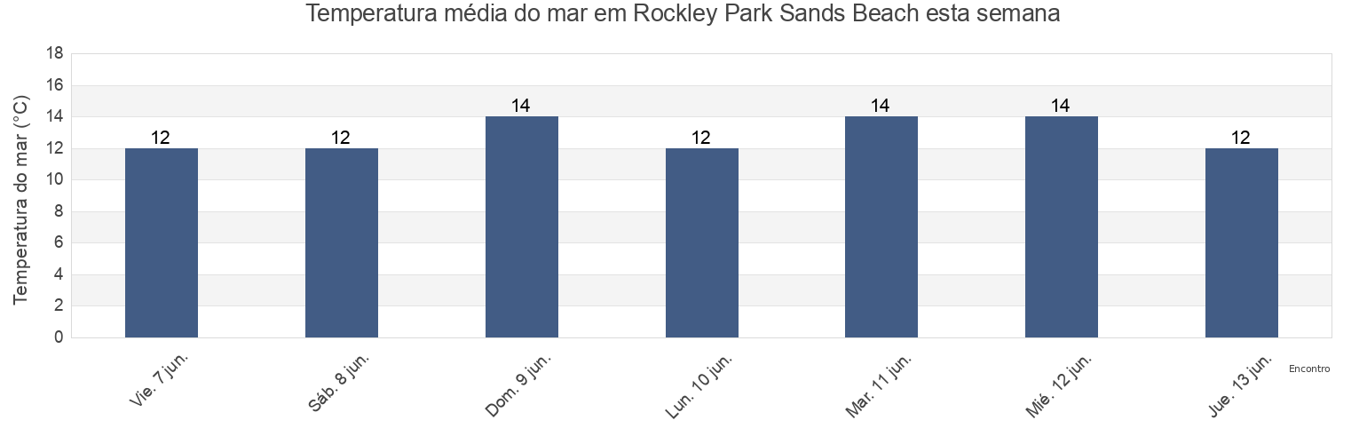 Temperatura do mar em Rockley Park Sands Beach, Bournemouth, Christchurch and Poole Council, England, United Kingdom esta semana