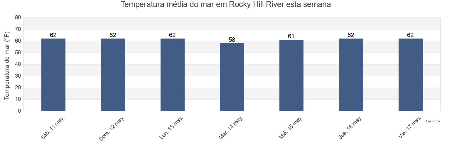 Temperatura do mar em Rocky Hill River, Rockland County, New York, United States esta semana