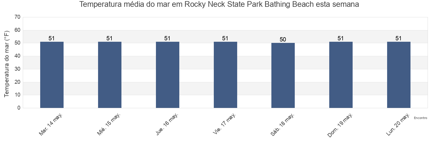 Temperatura do mar em Rocky Neck State Park Bathing Beach, New London County, Connecticut, United States esta semana