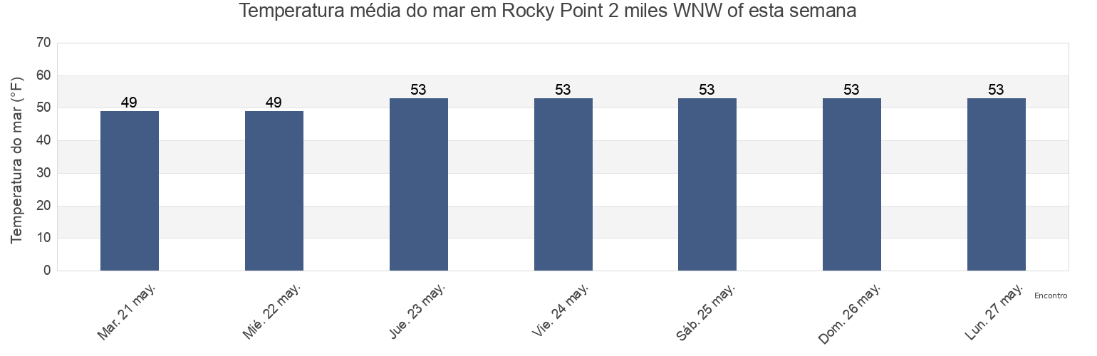 Temperatura do mar em Rocky Point 2 miles WNW of, Suffolk County, New York, United States esta semana