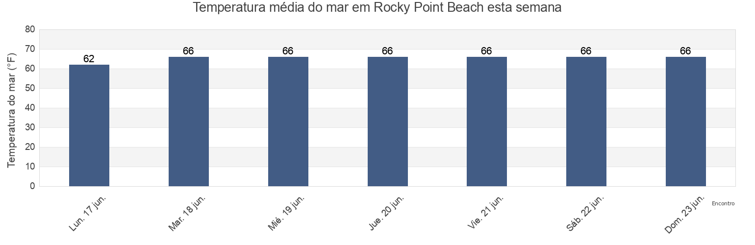 Temperatura do mar em Rocky Point Beach, Kent County, Rhode Island, United States esta semana