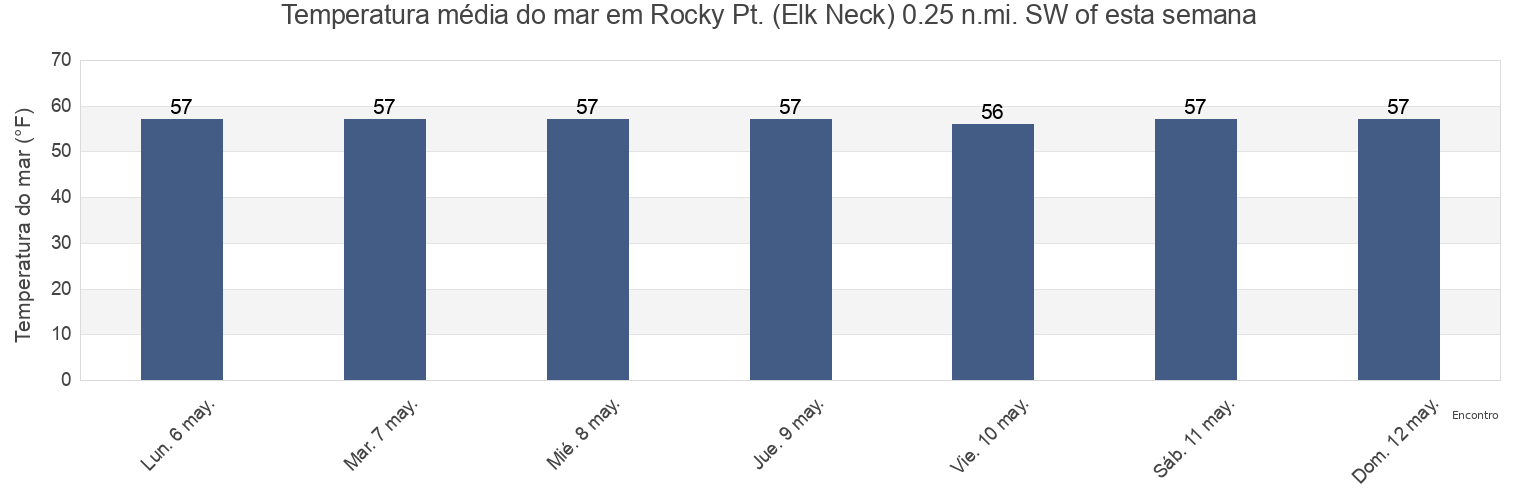 Temperatura do mar em Rocky Pt. (Elk Neck) 0.25 n.mi. SW of, Cecil County, Maryland, United States esta semana