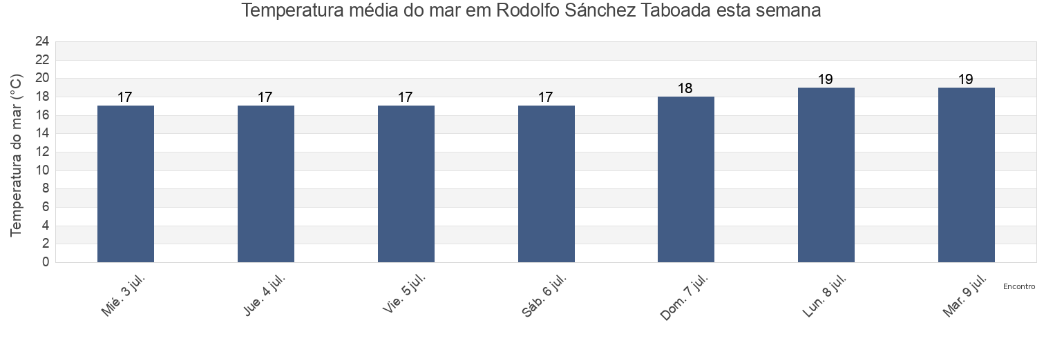 Temperatura do mar em Rodolfo Sánchez Taboada, Ensenada, Baja California, Mexico esta semana
