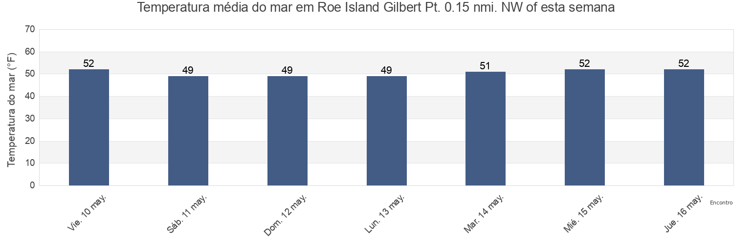 Temperatura do mar em Roe Island Gilbert Pt. 0.15 nmi. NW of, Contra Costa County, California, United States esta semana