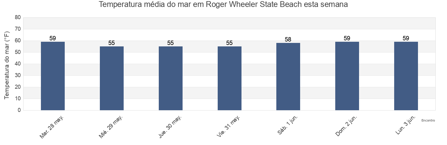 Temperatura do mar em Roger Wheeler State Beach, Washington County, Rhode Island, United States esta semana