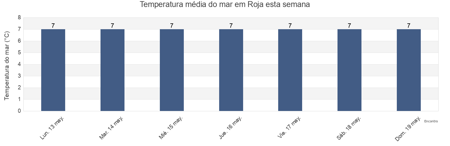 Temperatura do mar em Roja, Rojas novads, Rojas, Latvia esta semana
