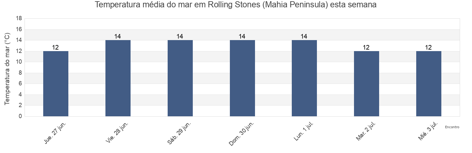 Temperatura do mar em Rolling Stones (Mahia Peninsula), Wairoa District, Hawke's Bay, New Zealand esta semana
