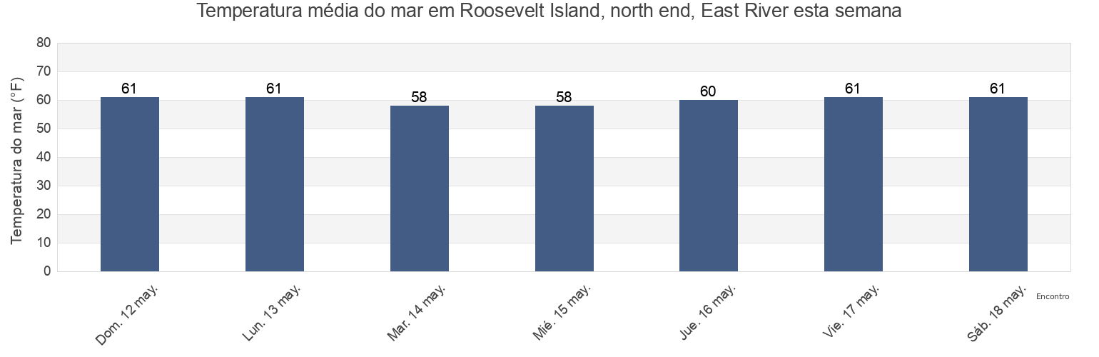 Temperatura do mar em Roosevelt Island, north end, East River, New York County, New York, United States esta semana