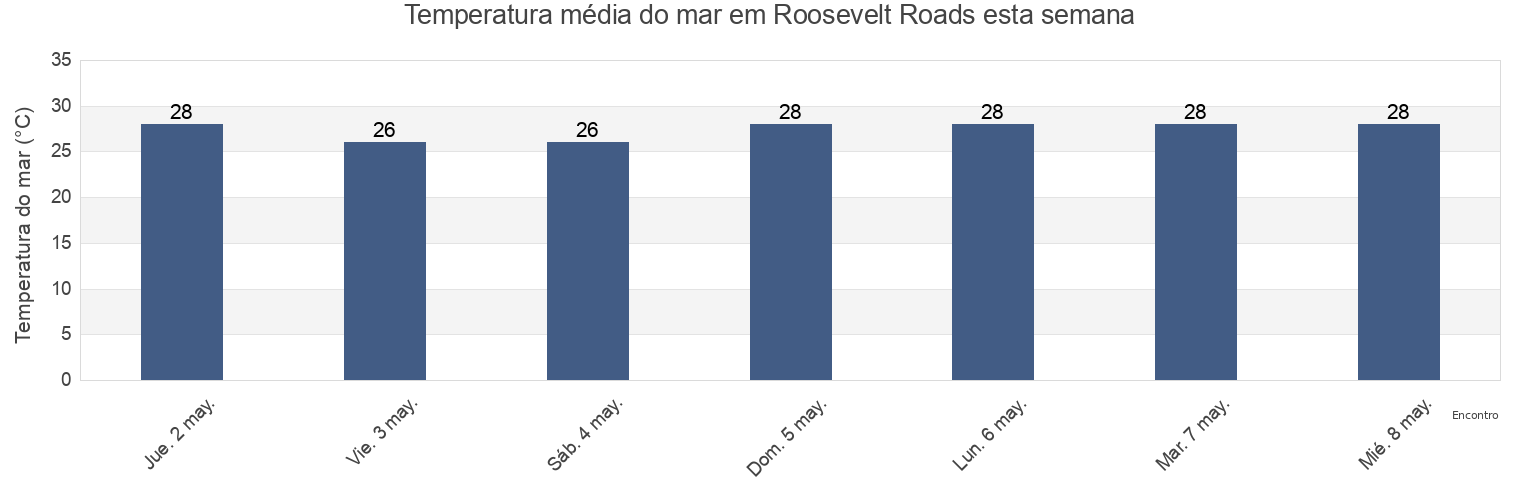 Temperatura do mar em Roosevelt Roads, Quebrada Seca Barrio, Ceiba, Puerto Rico esta semana