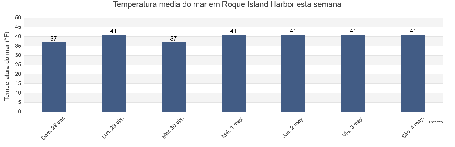 Temperatura do mar em Roque Island Harbor, Washington County, Maine, United States esta semana