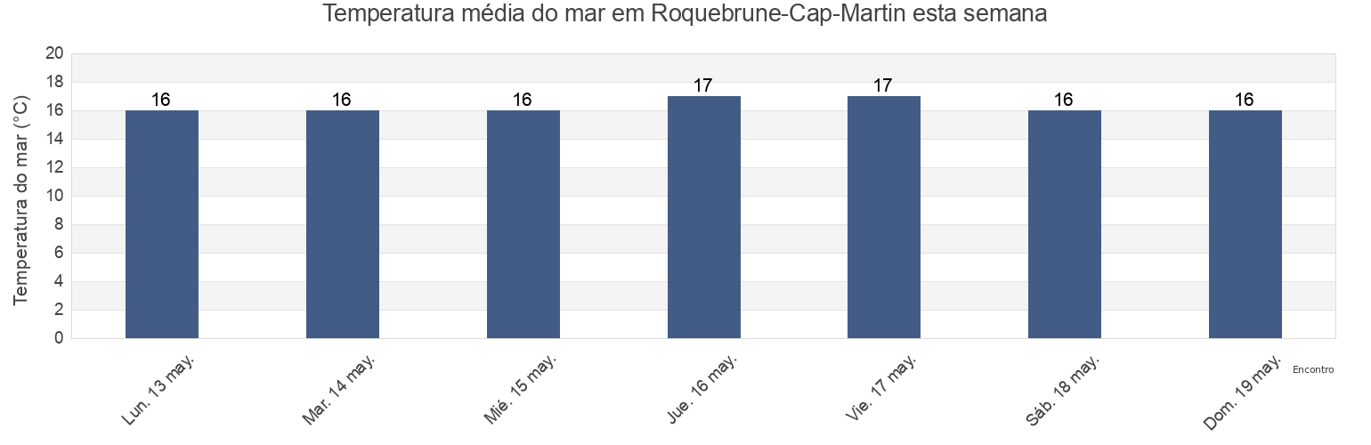 Temperatura do mar em Roquebrune-Cap-Martin, Alpes-Maritimes, Provence-Alpes-Côte d'Azur, France esta semana