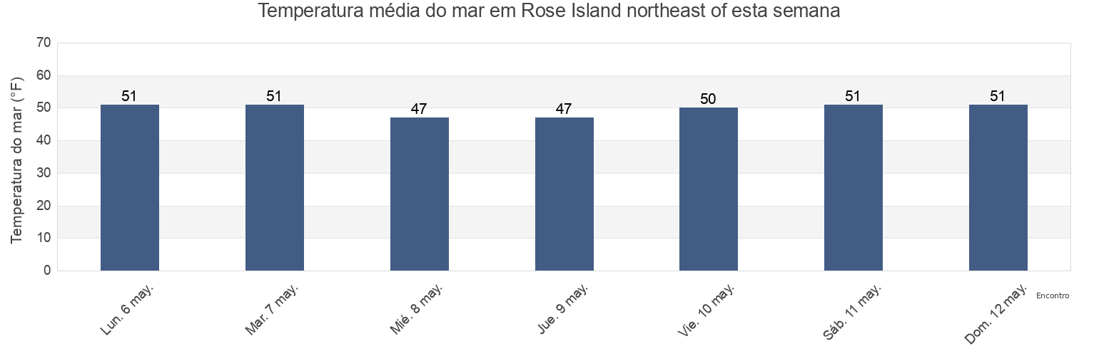 Temperatura do mar em Rose Island northeast of, Newport County, Rhode Island, United States esta semana