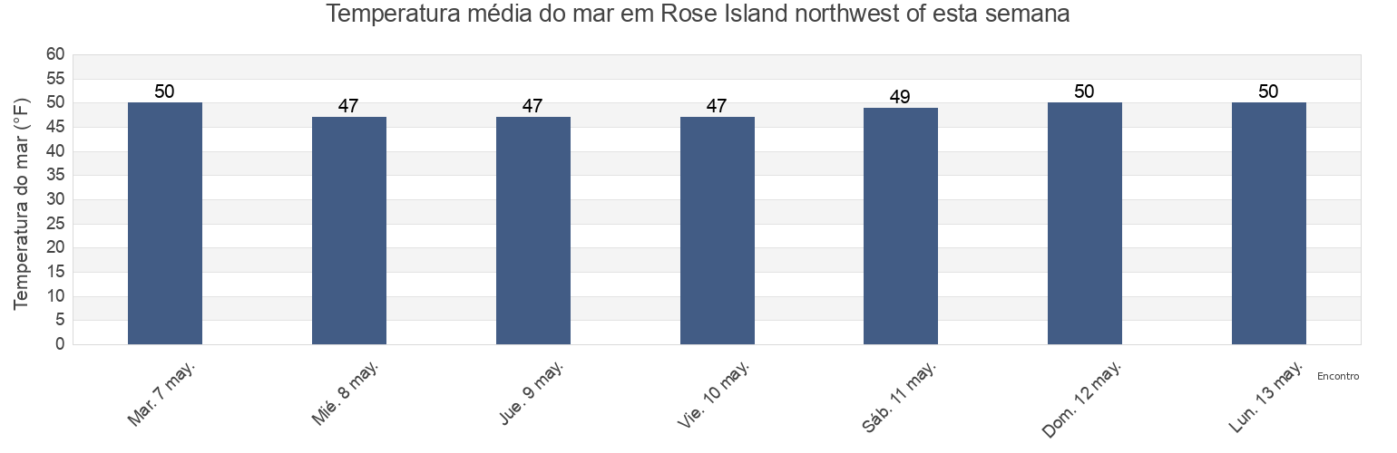 Temperatura do mar em Rose Island northwest of, Newport County, Rhode Island, United States esta semana