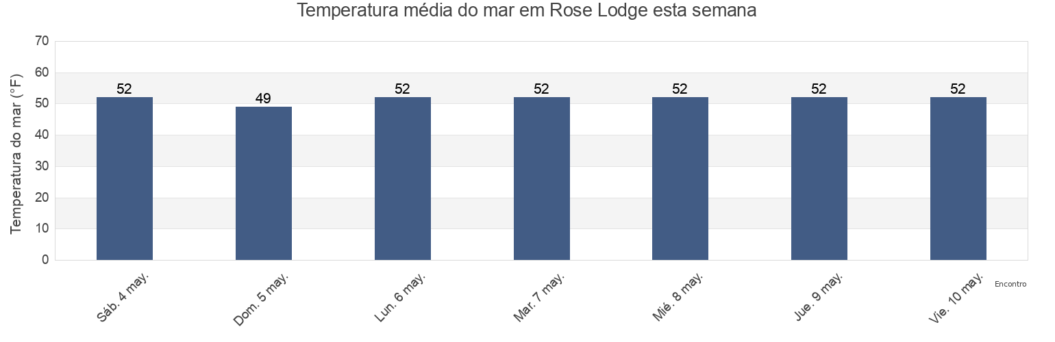 Temperatura do mar em Rose Lodge, Lincoln County, Oregon, United States esta semana