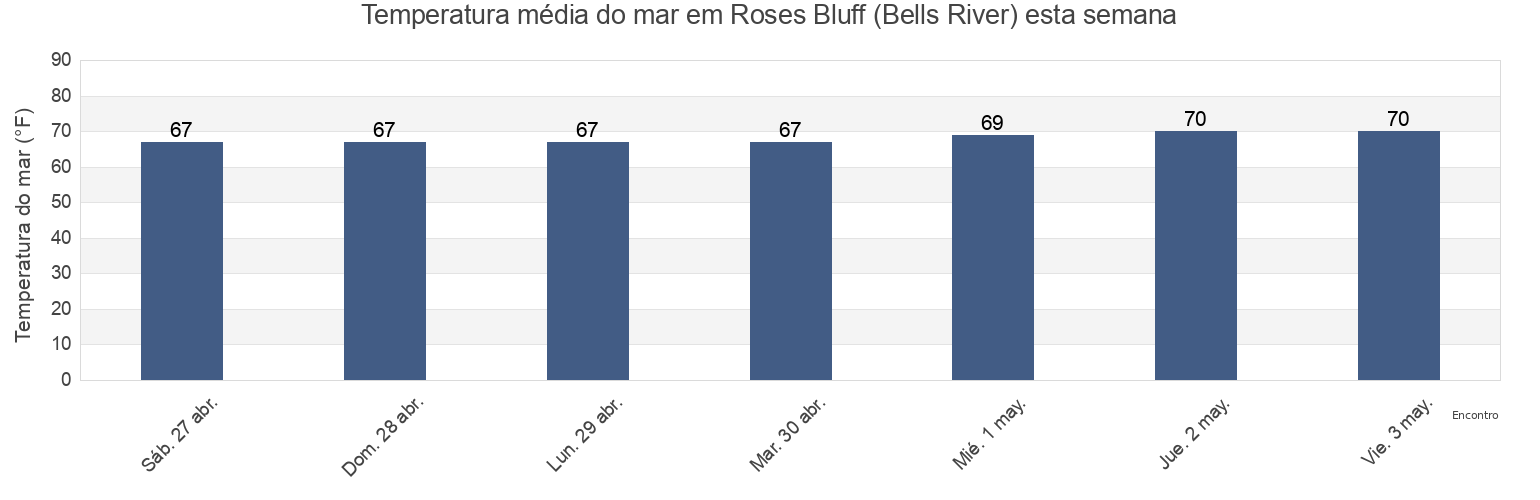 Temperatura do mar em Roses Bluff (Bells River), Camden County, Georgia, United States esta semana