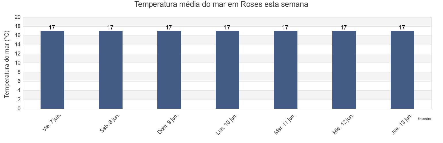 Temperatura do mar em Roses, Província de Girona, Catalonia, Spain esta semana