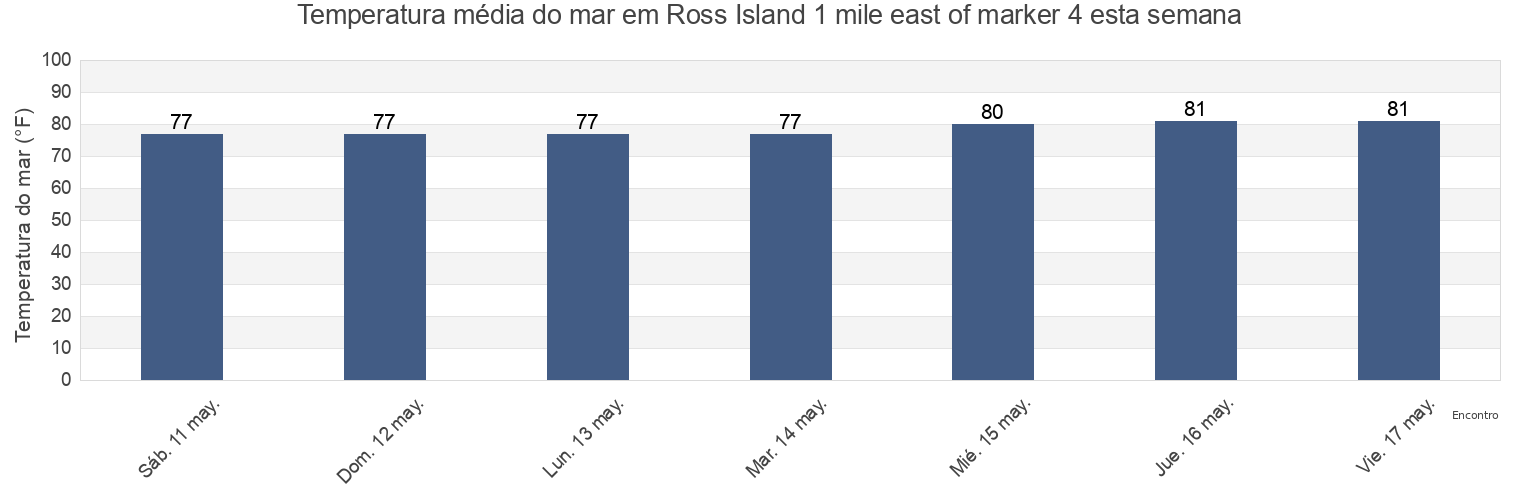 Temperatura do mar em Ross Island 1 mile east of marker 4, Pinellas County, Florida, United States esta semana
