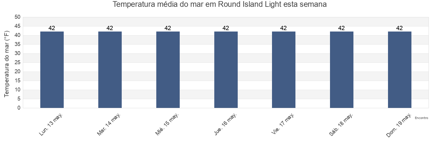 Temperatura do mar em Round Island Light, City and Borough of Wrangell, Alaska, United States esta semana