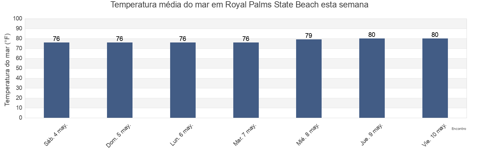 Temperatura do mar em Royal Palms State Beach, Palm Beach County, Florida, United States esta semana