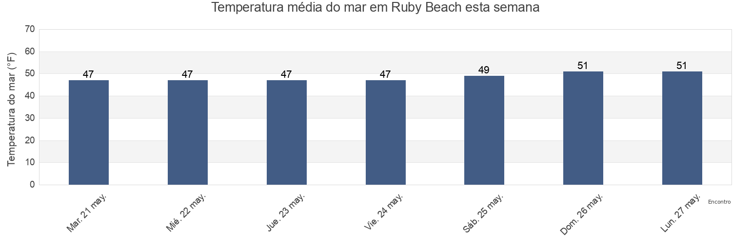 Temperatura do mar em Ruby Beach, Jefferson County, Washington, United States esta semana