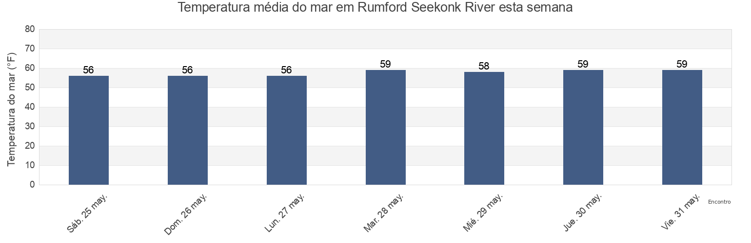 Temperatura do mar em Rumford Seekonk River, Providence County, Rhode Island, United States esta semana