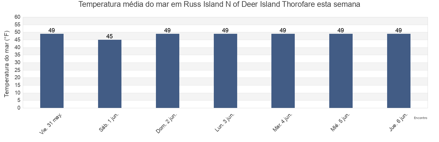 Temperatura do mar em Russ Island N of Deer Island Thorofare, Knox County, Maine, United States esta semana