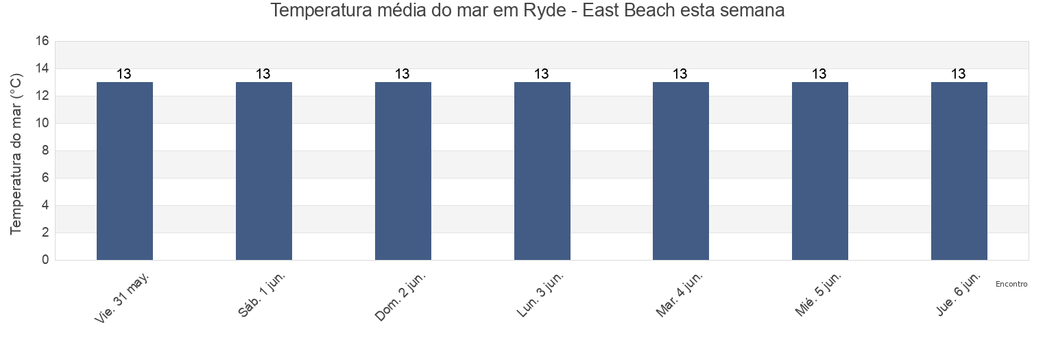 Temperatura do mar em Ryde - East Beach, Portsmouth, England, United Kingdom esta semana