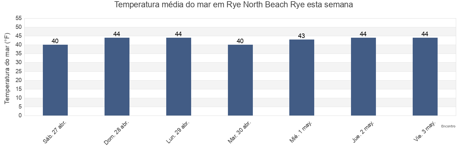 Temperatura do mar em Rye North Beach Rye, Rockingham County, New Hampshire, United States esta semana