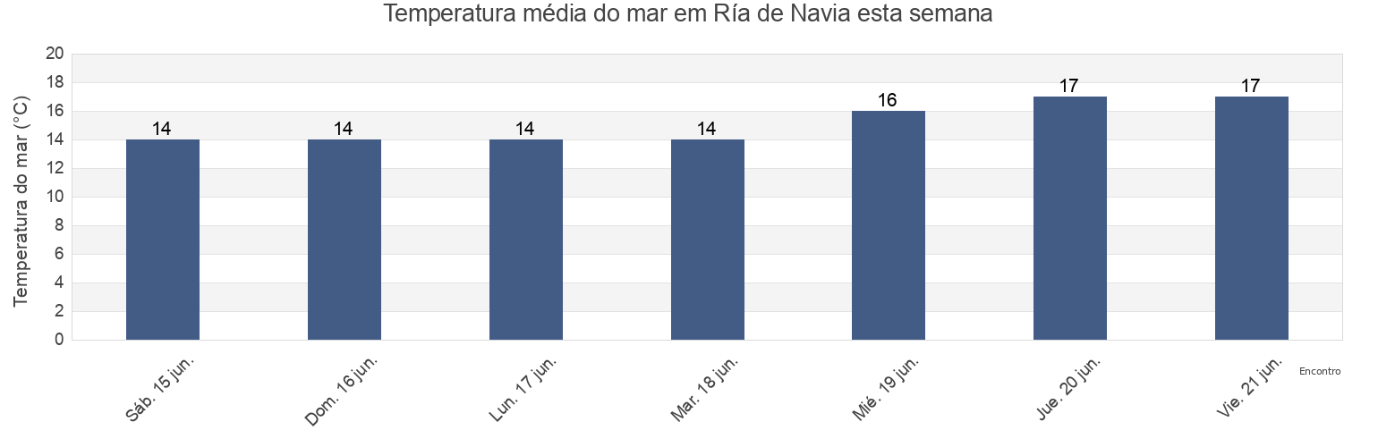 Temperatura do mar em Ría de Navia, Province of Asturias, Asturias, Spain esta semana