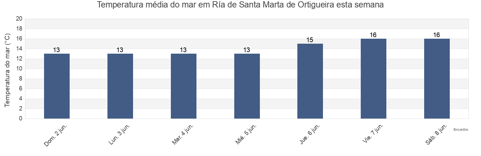 Temperatura do mar em Ría de Santa Marta de Ortigueira, Provincia da Coruña, Galicia, Spain esta semana