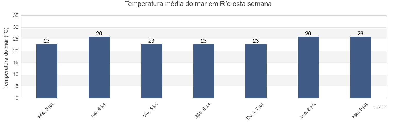 Temperatura do mar em Río, Nomós Achaḯas, West Greece, Greece esta semana