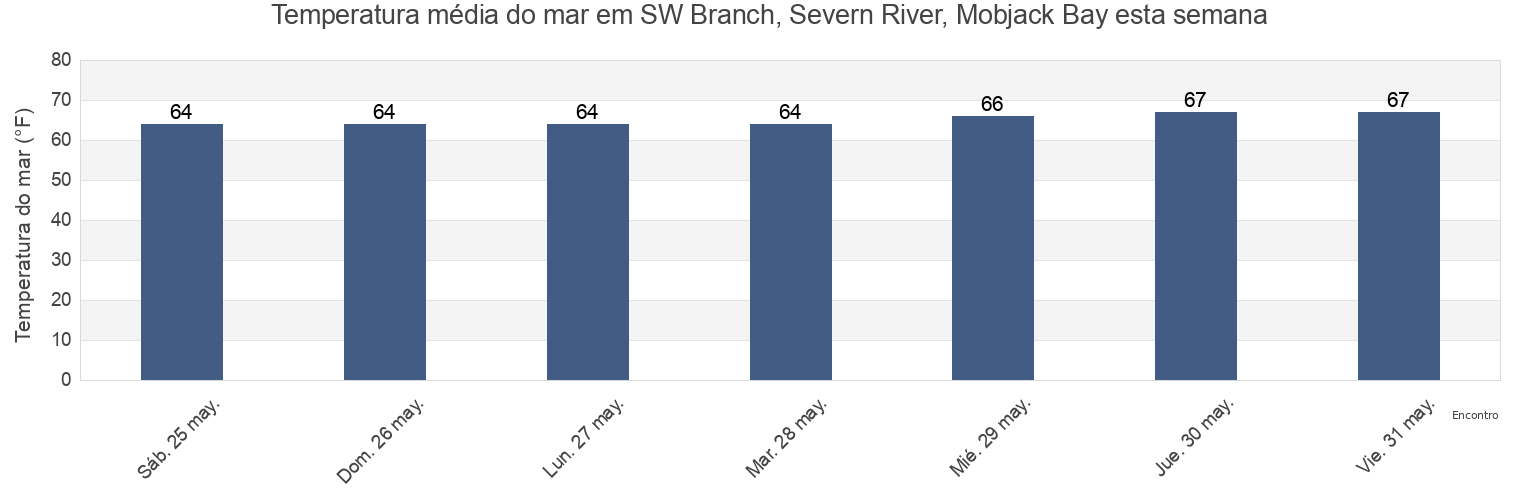 Temperatura do mar em SW Branch, Severn River, Mobjack Bay, Mathews County, Virginia, United States esta semana