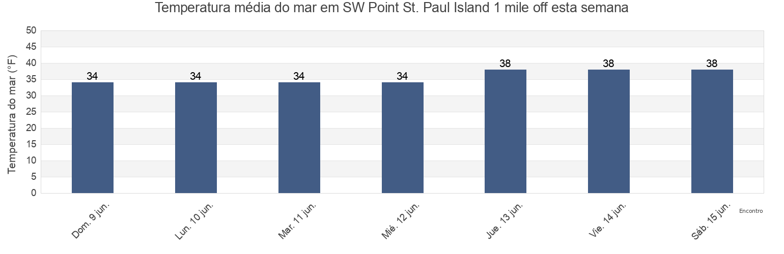 Temperatura do mar em SW Point St. Paul Island 1 mile off, Aleutians East Borough, Alaska, United States esta semana