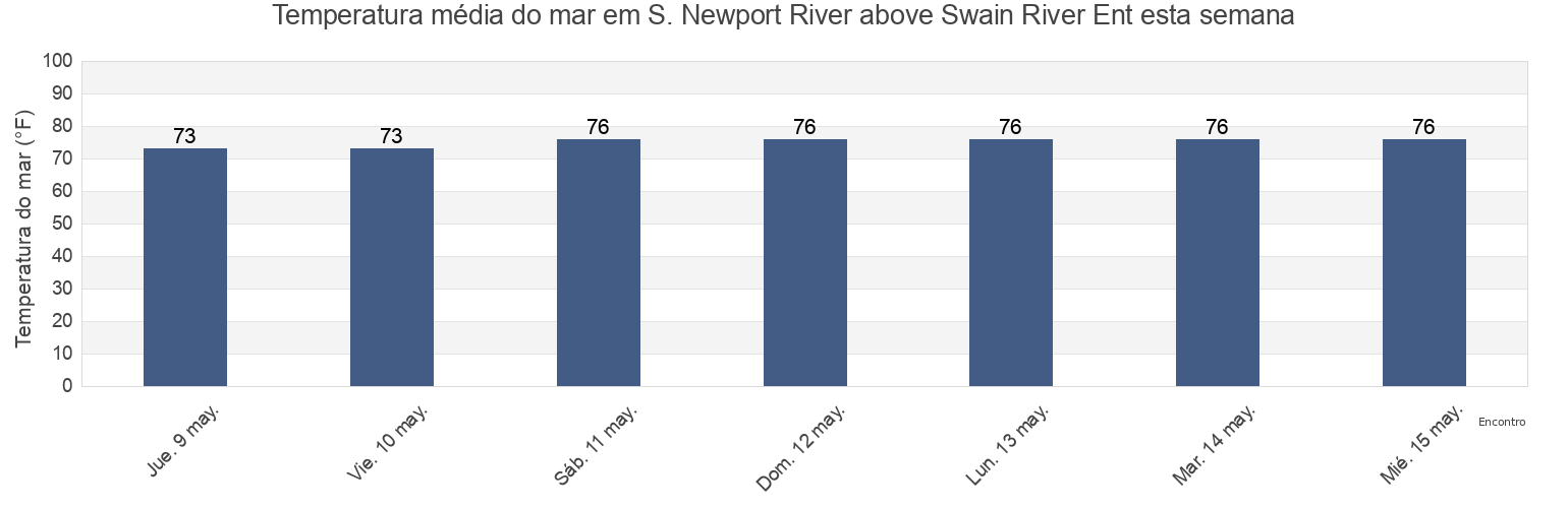 Temperatura do mar em S. Newport River above Swain River Ent, McIntosh County, Georgia, United States esta semana