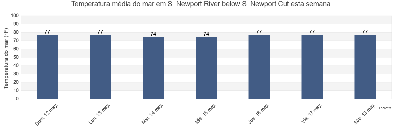 Temperatura do mar em S. Newport River below S. Newport Cut, McIntosh County, Georgia, United States esta semana