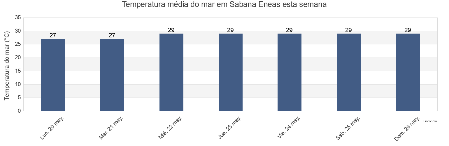 Temperatura do mar em Sabana Eneas, Maresúa Barrio, San Germán, Puerto Rico esta semana