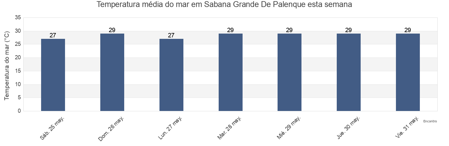 Temperatura do mar em Sabana Grande De Palenque, San Cristóbal, Dominican Republic esta semana