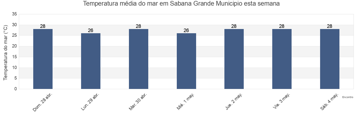 Temperatura do mar em Sabana Grande Municipio, Puerto Rico esta semana