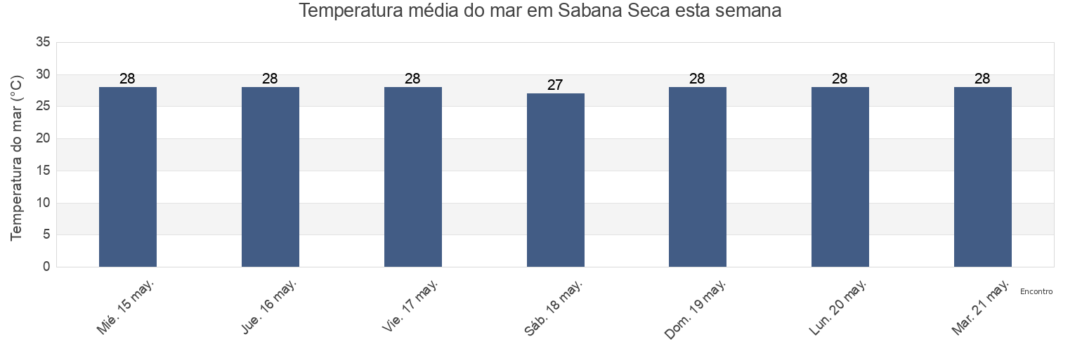 Temperatura do mar em Sabana Seca, Sabana Seca Barrio, Toa Baja, Puerto Rico esta semana