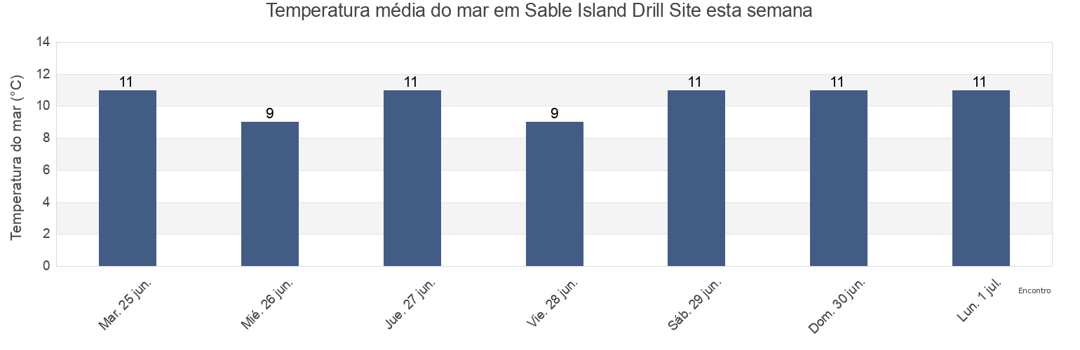 Temperatura do mar em Sable Island Drill Site, Richmond County, Nova Scotia, Canada esta semana