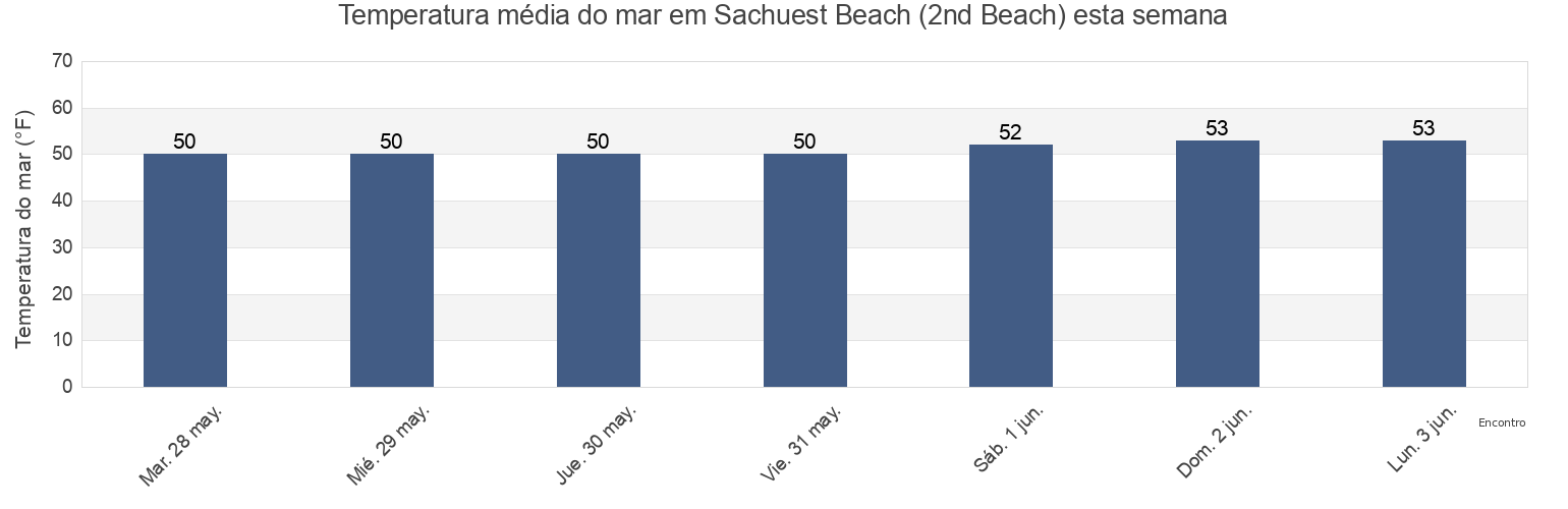 Temperatura do mar em Sachuest Beach (2nd Beach), City and County of San Francisco, California, United States esta semana