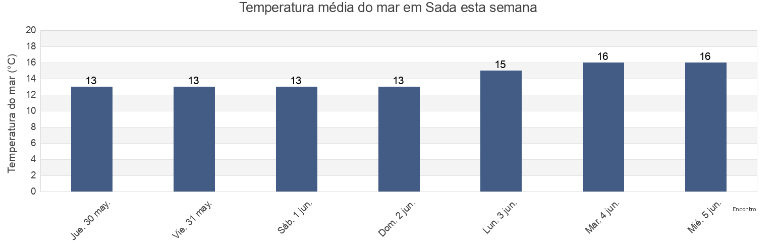 Temperatura do mar em Sada, Provincia da Coruña, Galicia, Spain esta semana
