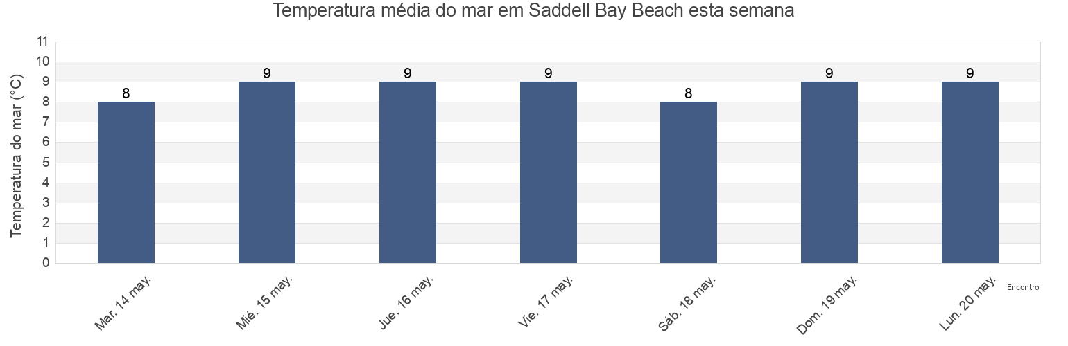 Temperatura do mar em Saddell Bay Beach, North Ayrshire, Scotland, United Kingdom esta semana
