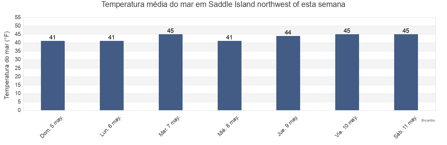 Temperatura do mar em Saddle Island northwest of, Knox County, Maine, United States esta semana